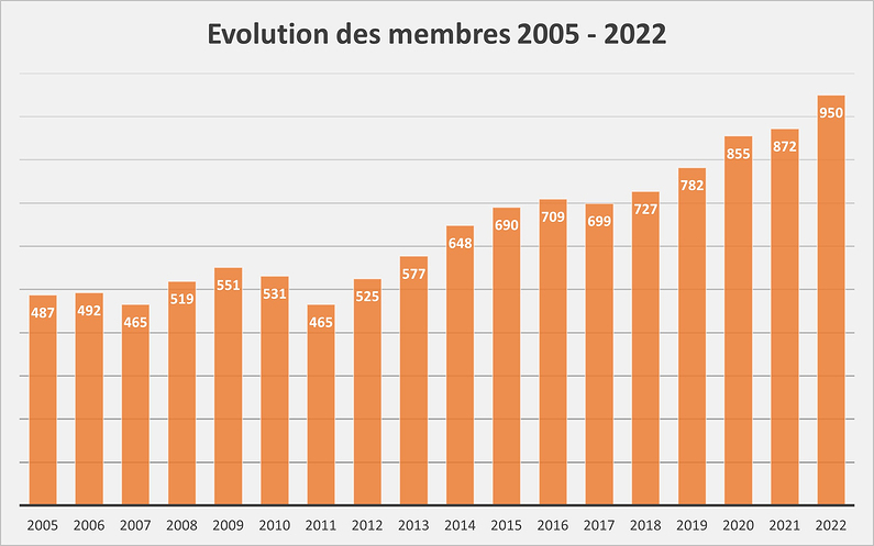 Membres 2005 2022